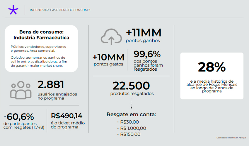 Case de campanha de incentivo - Indústria farmacêutica